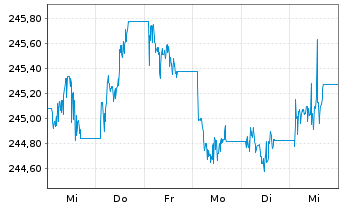 Chart iShs II-iShs Green Bd ETF - 1 Woche