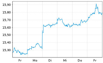 Chart HSBC ETFS-Japan Sust.Equity USD - 1 Woche