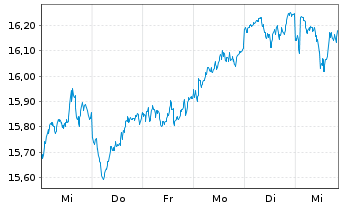 Chart HSBC ETFS-Japan Sust.Equity USD - 1 Woche