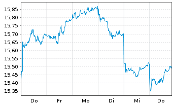 Chart HSBC ETFS-Japan Sust.Equity USD - 1 semaine