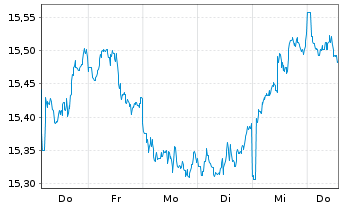 Chart HSBC ETFS-Japan Sust.Equity USD - 1 Woche