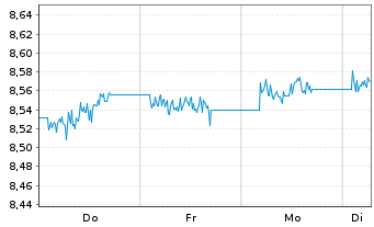Chart AXA IM Gl.Inf.Lin.Bd Op.ETF Reg.Shs USD Acc. oN - 1 semaine