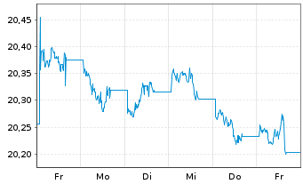 Chart VANECK-US FALL.ANG.HYBD ETF USD - 1 semaine