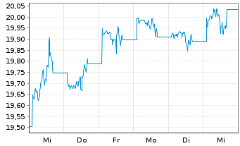 Chart VANECK-US FALL.ANG.HYBD ETF USD - 1 Week