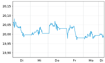 Chart VANECK-US FALL.ANG.HYBD ETF USD - 1 Woche