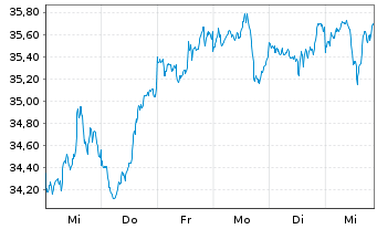 Chart FIRST TRT G.Frt Tr Al D.T.R Shs A USD - 1 Woche