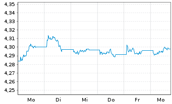Chart iShs III-iShs.Br.Gl.Gov.Bd ETF Reg.Shs()USD Dis.oN - 1 Week