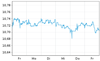 Chart AXA IM ETF-EUR Cred.PAB ETF - 1 Woche