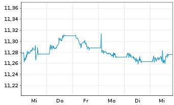 Chart AXA IM ETF-EUR Cred.PAB ETF - 1 Woche