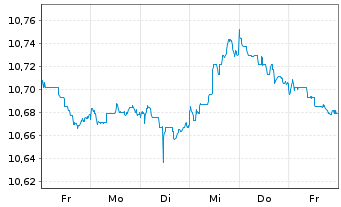 Chart AXA IM ETF-EUR Cred.PAB ETF - 1 Week