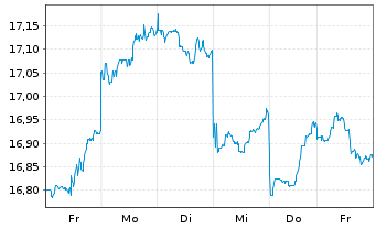 Chart UBS IRL ETF-MSCI Jap.CL.PA.AL. - 1 semaine