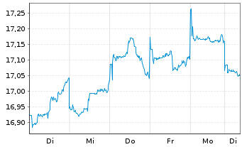 Chart UBS IRL ETF-MSCI Jap.CL.PA.AL. - 1 Woche