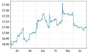 Chart UBS IRL ETF-MSCI Jap.CL.PA.AL. - 1 Week