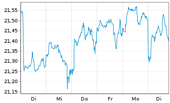 Chart JPME-Nasdaq He.Eq.Lad.Ovel.Act - 1 Woche