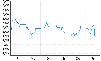 Chart F.2.F.S.D.C.B.P DLD USD - 1 Week