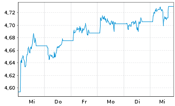 Chart F.2.F.S.D.C.B.P DLD USD - 1 Week