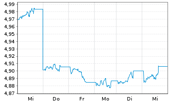 Chart F.2.F.S.D.C.B.P DLD USD - 1 Week