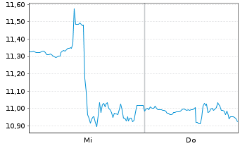 Chart NIQ Global Intelligence PLC - 1 Week