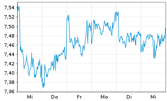 Chart Gl.X ETFs ICAV-WIND ENERGY ETF - 1 semaine