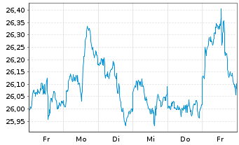 Chart JPM Ird.BB.US S.Cap Eq.ETF - 1 semaine
