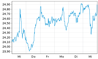 Chart JPM Ird.BB.US S.Cap Eq.ETF - 1 Woche