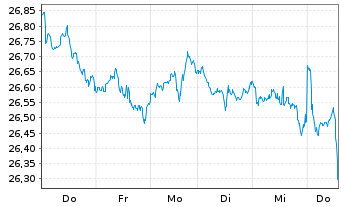Chart JPM Ird.BB.US S.Cap Eq.ETF - 1 Week