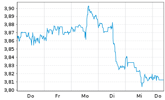 Chart UBS-S&P USA Div.Ari.ESG El.ETF USD - 1 Week