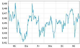 Chart UBS-S&P USA Div.Ari.ESG El.ETF USD - 1 semaine