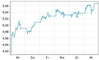 Chart Vanguard Fds-V ESG USD C.B ETF Acc. - 1 semaine