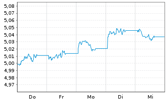 Chart Vanguard Fds-V ESG USD C.B ETF Acc. - 1 semaine