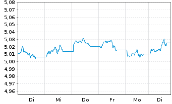 Chart Vanguard Fds-V ESG USD C.B ETF Acc. - 1 Week