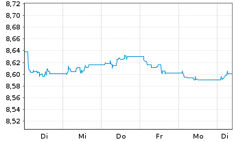 Chart JPM.ETFs(I)G.Govt.Bd Act.ETF Reg.Shs USD Acc. oN - 1 Week