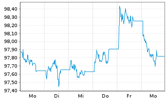 Chart iShsII-$ TIPS UCITS ETF USD - 1 semaine