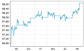 Chart iShsII-$ TIPS UCITS ETF USD - 1 semaine