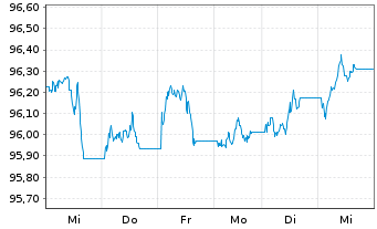 Chart iShsII-$ TIPS UCITS ETF USD - 1 Week