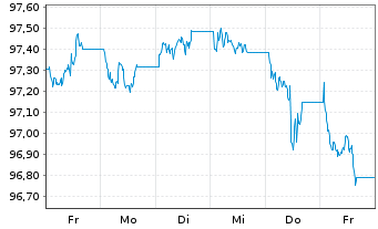 Chart iShsII-$ TIPS UCITS ETF USD - 1 Woche