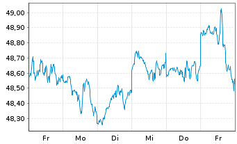 Chart HSBC S&P 500 UCITS ETF USD - 1 Woche