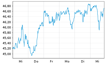 Chart HSBC S&P 500 UCITS ETF USD - 1 Woche