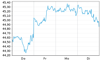 Chart HSBC S&P 500 UCITS ETF USD - 1 semaine
