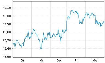 Chart HSBC S&P 500 UCITS ETF USD - 1 semaine