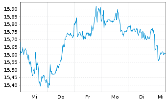 Chart Xtr.IE)MSCI Gl.SDG 7 AA Cl. USD - 1 semaine