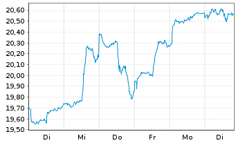 Chart Xtr.IE)MSCI Gl.SDG 7 AA Cl. USD - 1 Woche