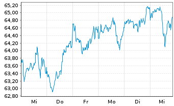 Chart Am.ETF-MSCI W.SRI CL.N.Z.AM.P. - 1 Woche