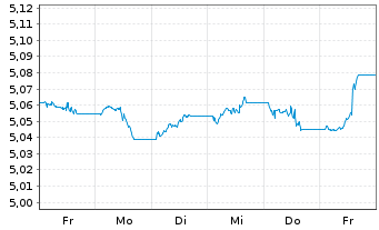 Chart iShsII-$ Treas.Bd 7-10yr U.ETF - 1 Woche