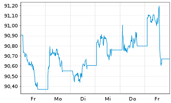 Chart iShs V-iShs iBds Dec33 T$C ETF Reg.Shs USD Acc. oN - 1 Woche