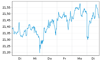 Chart JPME-US Hed.Eq.Lad.Overl.Act. - 1 Woche