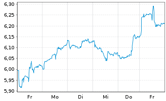 Chart Sprott Energy Transition Materials UCITS ETF - 1 semaine
