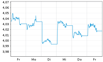 Chart INV.M-S&P China A 300 Swap ETF USD - 1 semaine