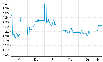 Chart INV.M-S&P China A 300 Swap ETF USD - 1 semaine