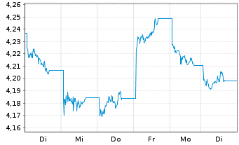 Chart INV.M-S&P China A 300 Swap ETF USD - 1 Woche